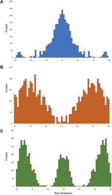 A Target Capture-Based Method to Estimate Ploidy From Herbarium Specimens